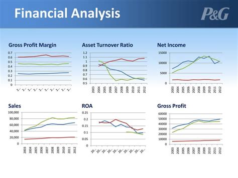 procter and gamble financial analyst salary